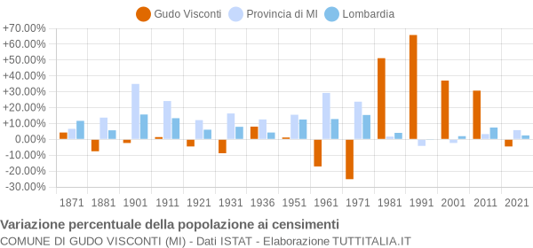 Grafico variazione percentuale della popolazione Comune di Gudo Visconti (MI)