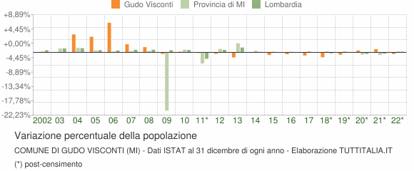 Variazione percentuale della popolazione Comune di Gudo Visconti (MI)