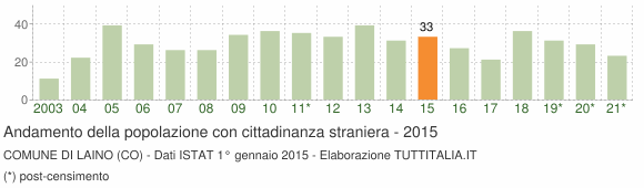 Grafico andamento popolazione stranieri Comune di Laino (CO)