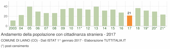 Grafico andamento popolazione stranieri Comune di Laino (CO)