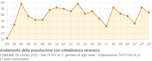 Andamento popolazione stranieri Comune di Laino (CO)