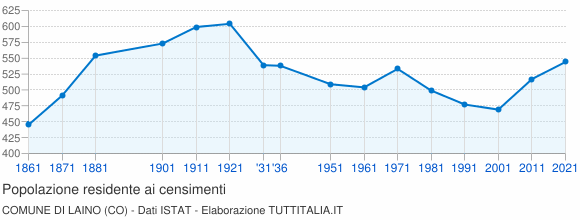 Grafico andamento storico popolazione Comune di Laino (CO)