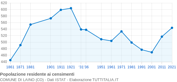 Grafico andamento storico popolazione Comune di Laino (CO)