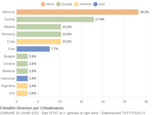 Grafico cittadinanza stranieri - Laino 2005