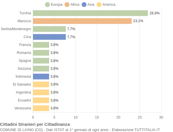 Grafico cittadinanza stranieri - Laino 2008