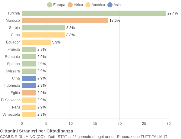 Grafico cittadinanza stranieri - Laino 2009