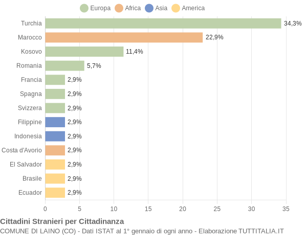 Grafico cittadinanza stranieri - Laino 2011