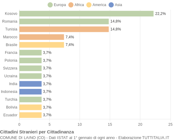 Grafico cittadinanza stranieri - Laino 2016