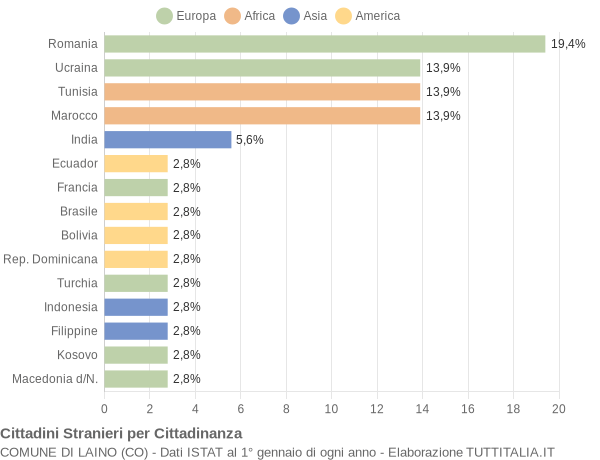 Grafico cittadinanza stranieri - Laino 2018