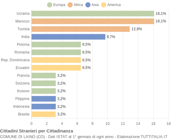 Grafico cittadinanza stranieri - Laino 2019