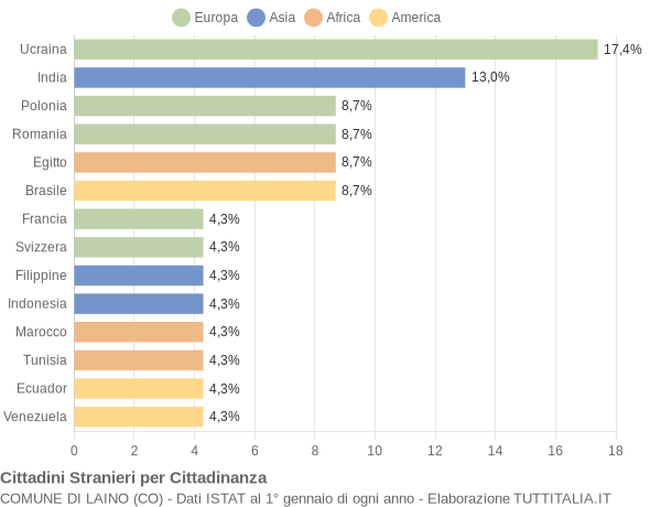 Grafico cittadinanza stranieri - Laino 2021