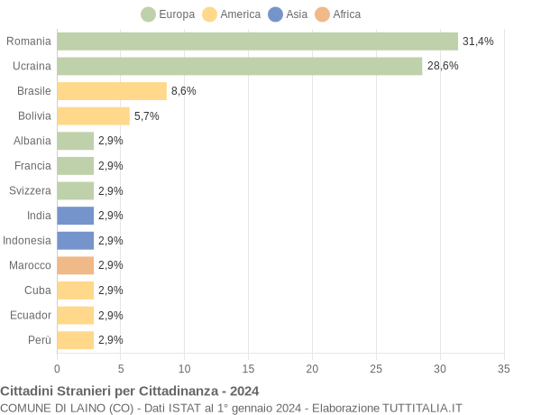 Grafico cittadinanza stranieri - Laino 2024