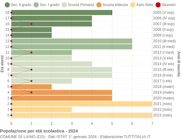 Grafico Popolazione in età scolastica - Laino 2024