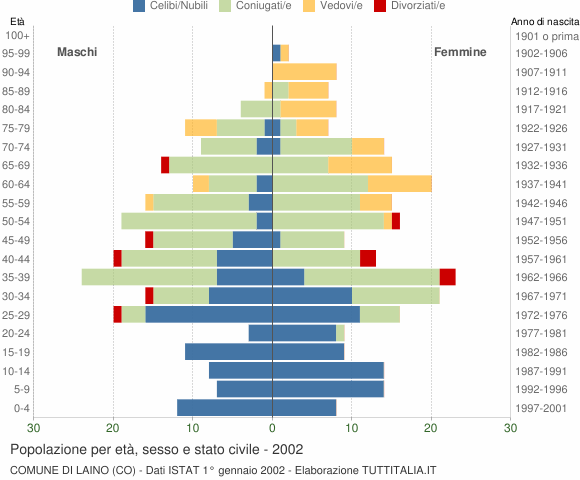 Grafico Popolazione per età, sesso e stato civile Comune di Laino (CO)