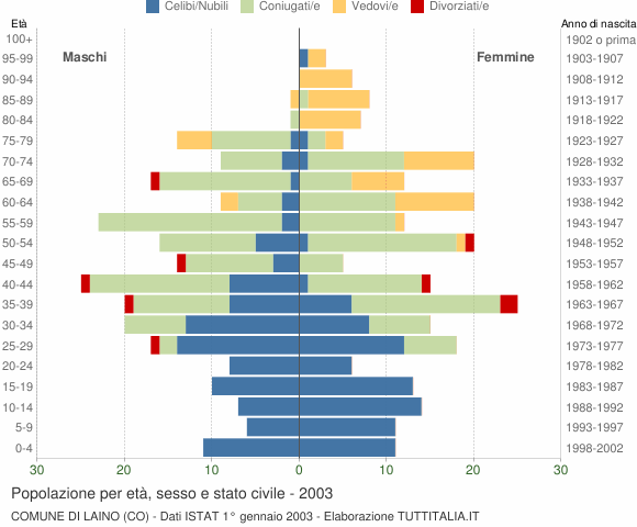 Grafico Popolazione per età, sesso e stato civile Comune di Laino (CO)