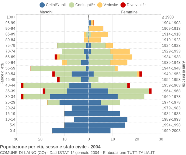 Grafico Popolazione per età, sesso e stato civile Comune di Laino (CO)