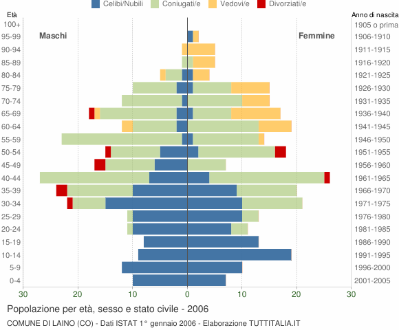 Grafico Popolazione per età, sesso e stato civile Comune di Laino (CO)