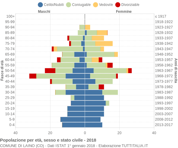 Grafico Popolazione per età, sesso e stato civile Comune di Laino (CO)