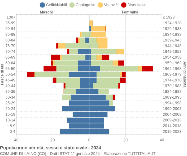 Grafico Popolazione per età, sesso e stato civile Comune di Laino (CO)