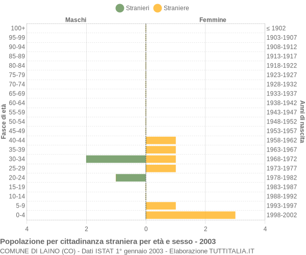 Grafico cittadini stranieri - Laino 2003