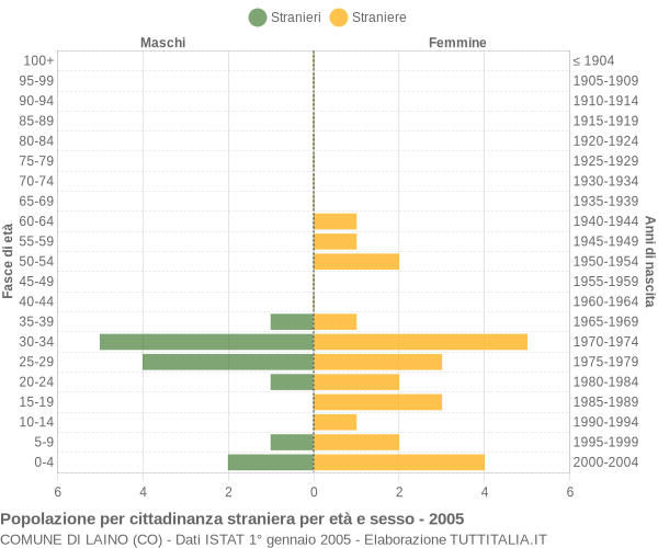 Grafico cittadini stranieri - Laino 2005