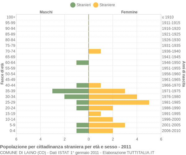 Grafico cittadini stranieri - Laino 2011