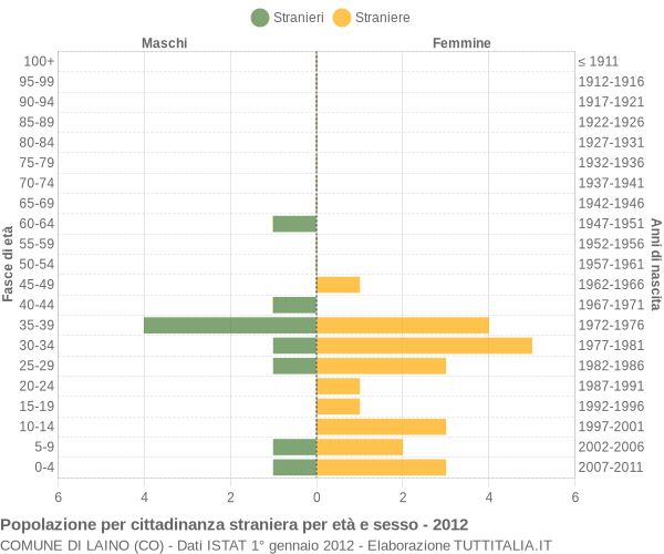 Grafico cittadini stranieri - Laino 2012