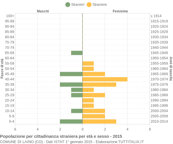 Grafico cittadini stranieri - Laino 2015