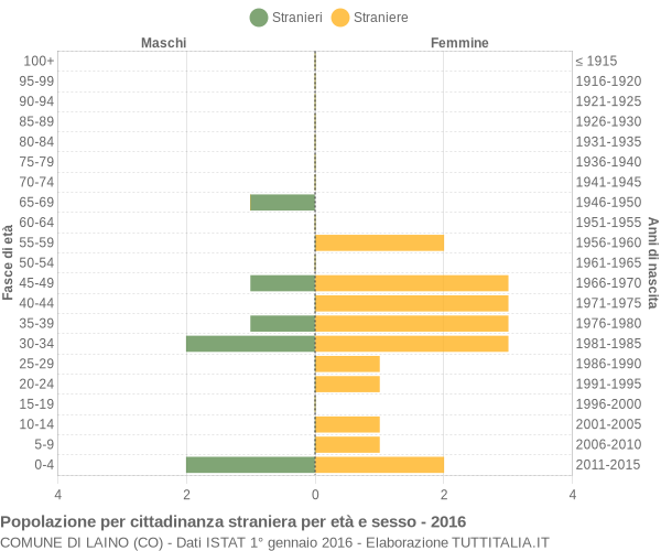 Grafico cittadini stranieri - Laino 2016