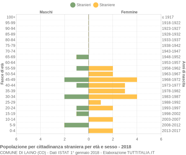 Grafico cittadini stranieri - Laino 2018