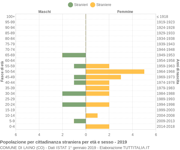 Grafico cittadini stranieri - Laino 2019