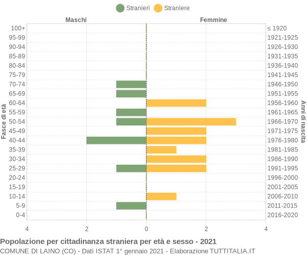 Grafico cittadini stranieri - Laino 2021