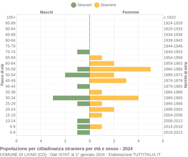 Grafico cittadini stranieri - Laino 2024