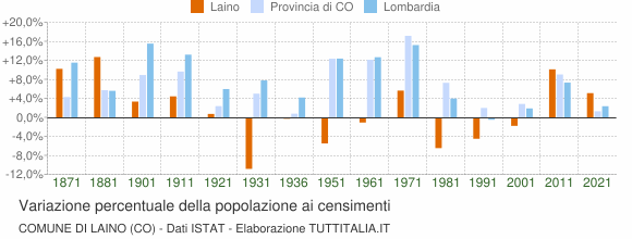 Grafico variazione percentuale della popolazione Comune di Laino (CO)
