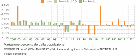 Variazione percentuale della popolazione Comune di Laino (CO)