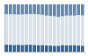 Grafico struttura della popolazione Comune di Laino (CO)