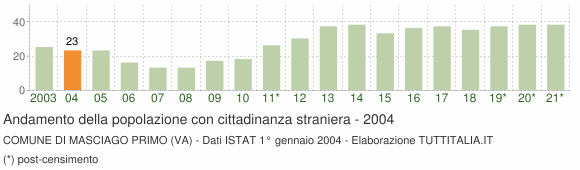 Grafico andamento popolazione stranieri Comune di Masciago Primo (VA)