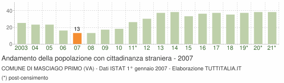 Grafico andamento popolazione stranieri Comune di Masciago Primo (VA)