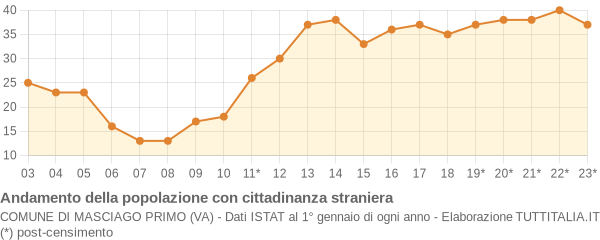 Andamento popolazione stranieri Comune di Masciago Primo (VA)