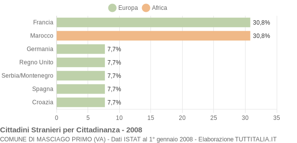 Grafico cittadinanza stranieri - Masciago Primo 2008