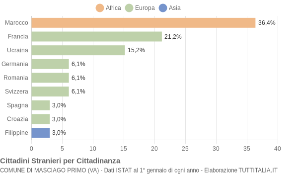 Grafico cittadinanza stranieri - Masciago Primo 2015