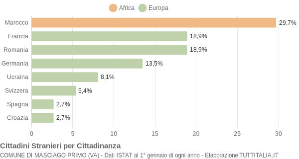 Grafico cittadinanza stranieri - Masciago Primo 2019