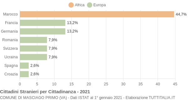 Grafico cittadinanza stranieri - Masciago Primo 2021