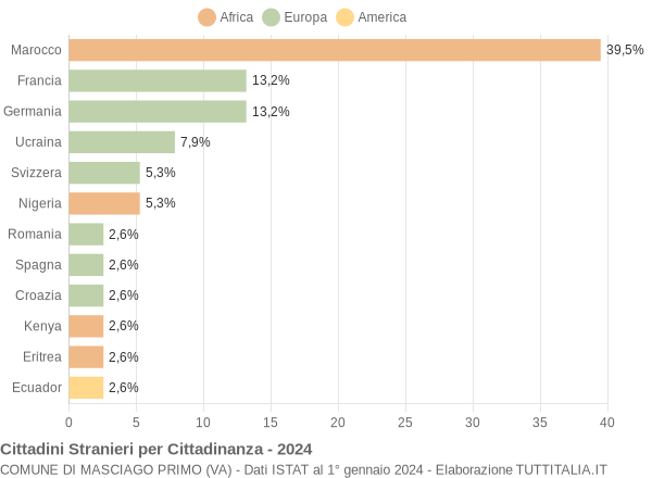 Grafico cittadinanza stranieri - Masciago Primo 2024