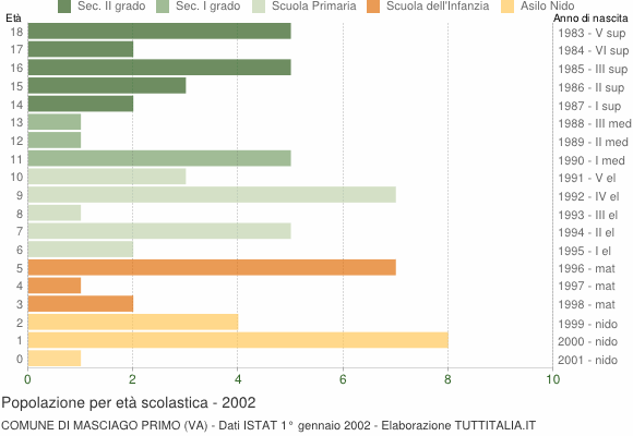 Grafico Popolazione in età scolastica - Masciago Primo 2002