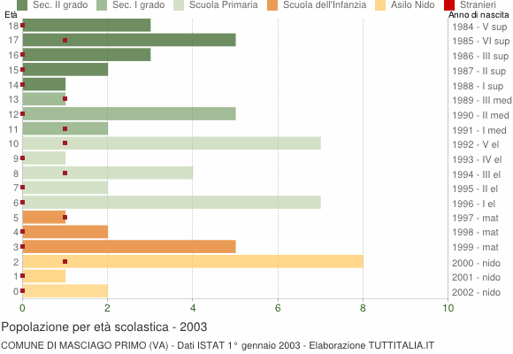 Grafico Popolazione in età scolastica - Masciago Primo 2003