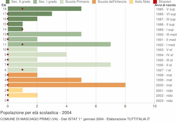 Grafico Popolazione in età scolastica - Masciago Primo 2004