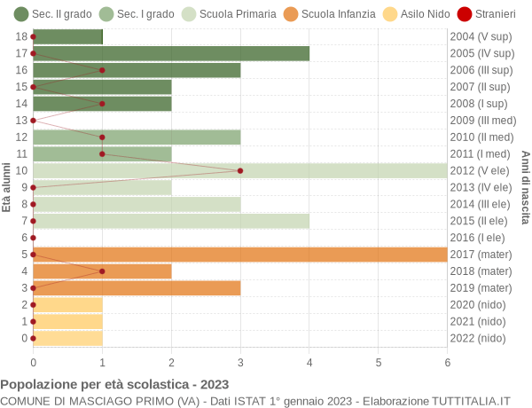 Grafico Popolazione in età scolastica - Masciago Primo 2023