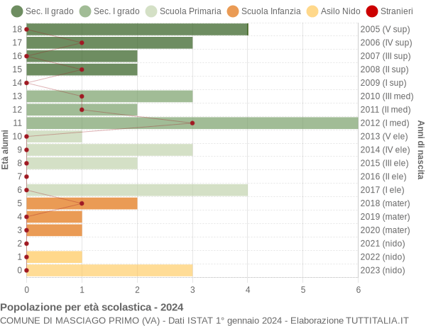 Grafico Popolazione in età scolastica - Masciago Primo 2024