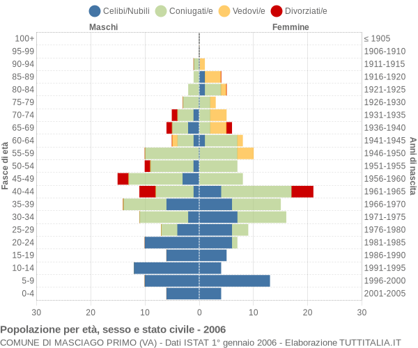 Grafico Popolazione per età, sesso e stato civile Comune di Masciago Primo (VA)